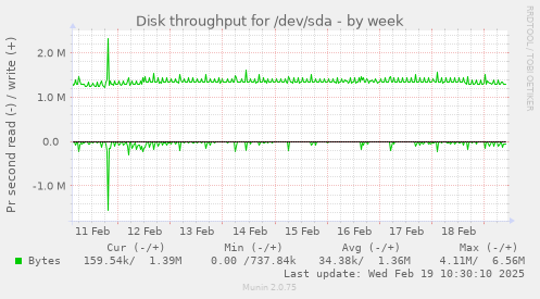 Disk throughput for /dev/sda