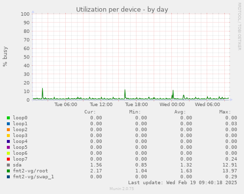 Utilization per device