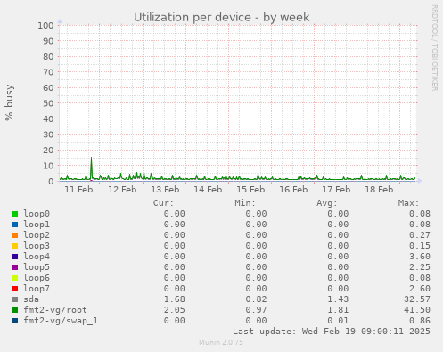 Utilization per device