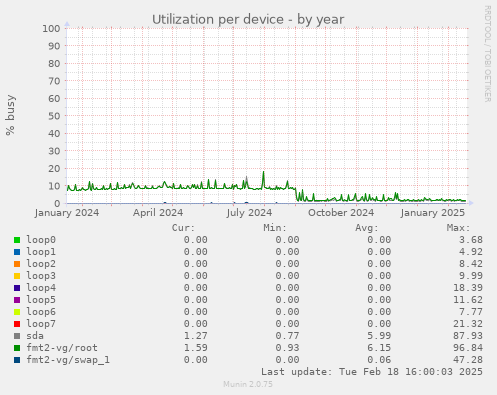 Utilization per device