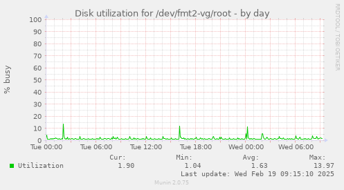 Disk utilization for /dev/fmt2-vg/root