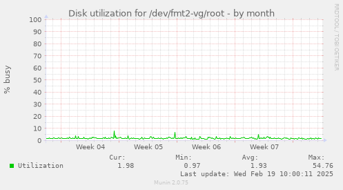 Disk utilization for /dev/fmt2-vg/root