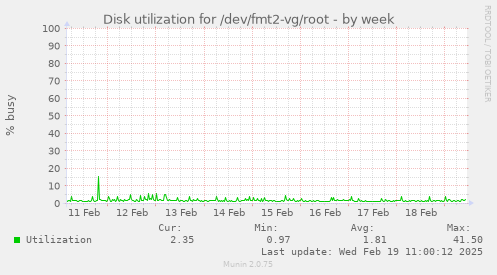 Disk utilization for /dev/fmt2-vg/root