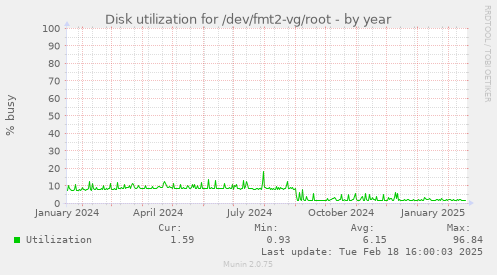 Disk utilization for /dev/fmt2-vg/root