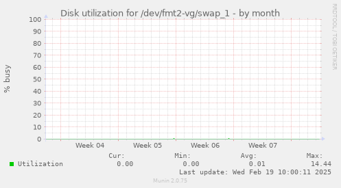 Disk utilization for /dev/fmt2-vg/swap_1