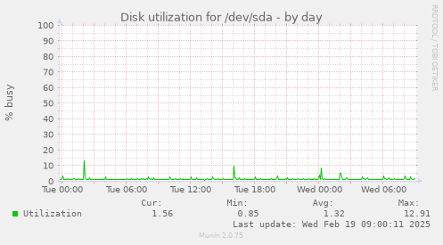 Disk utilization for /dev/sda