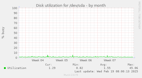 Disk utilization for /dev/sda