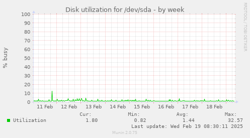 Disk utilization for /dev/sda