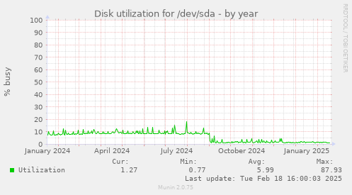 Disk utilization for /dev/sda