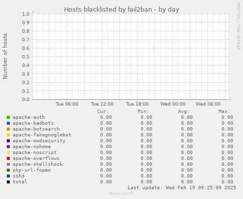 Hosts blacklisted by fail2ban