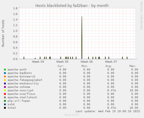 Hosts blacklisted by fail2ban