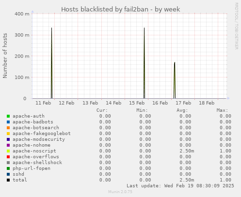 Hosts blacklisted by fail2ban