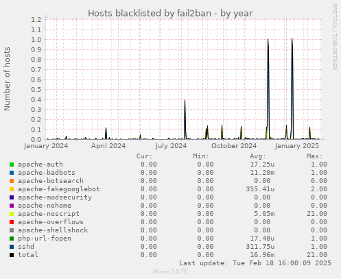 Hosts blacklisted by fail2ban