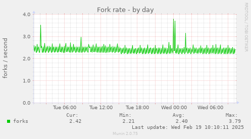 Fork rate