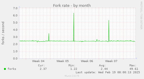 Fork rate