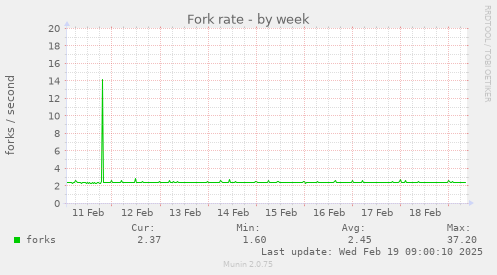 Fork rate