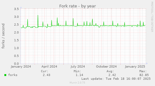 Fork rate