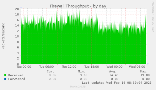 Firewall Throughput