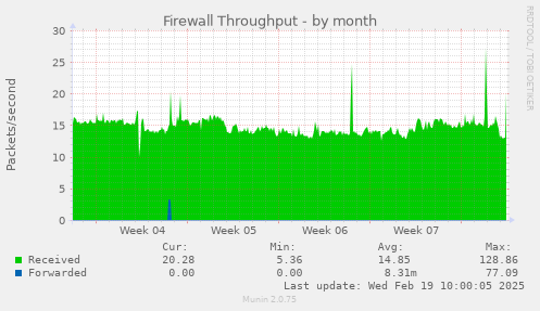 Firewall Throughput