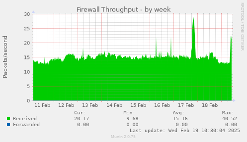 Firewall Throughput