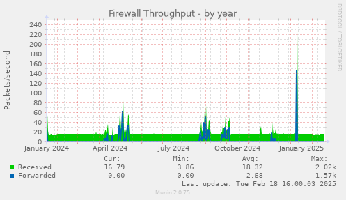 Firewall Throughput