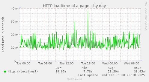 HTTP loadtime of a page