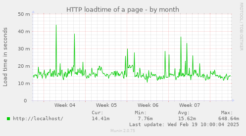 HTTP loadtime of a page