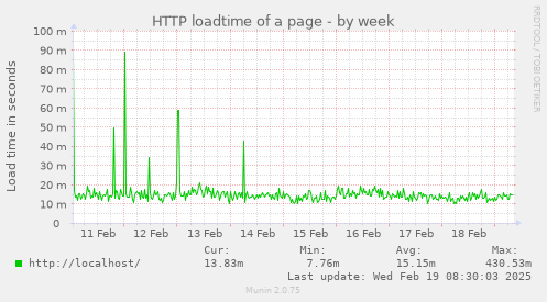 HTTP loadtime of a page