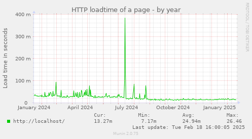 HTTP loadtime of a page