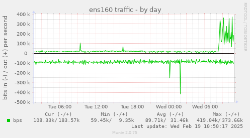 ens160 traffic