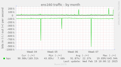 ens160 traffic