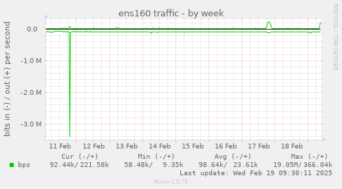 ens160 traffic