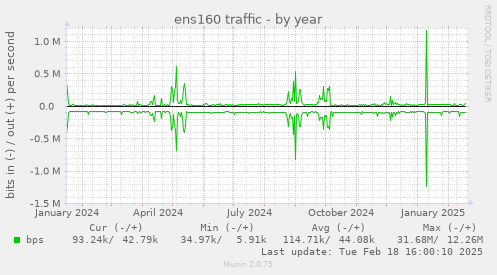 ens160 traffic