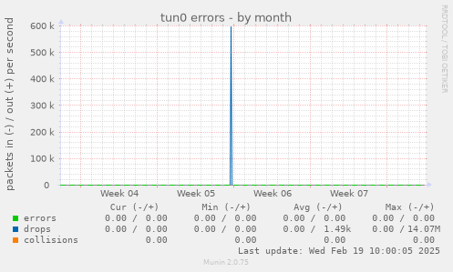 tun0 errors