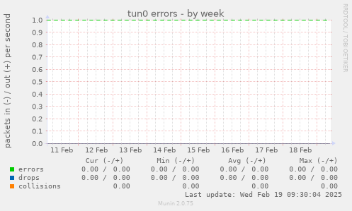 tun0 errors