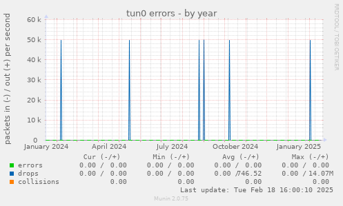 tun0 errors