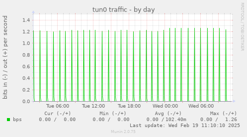 tun0 traffic