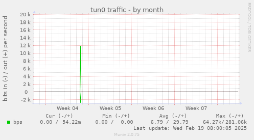 tun0 traffic