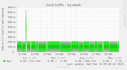 tun0 traffic