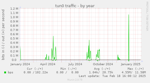 tun0 traffic