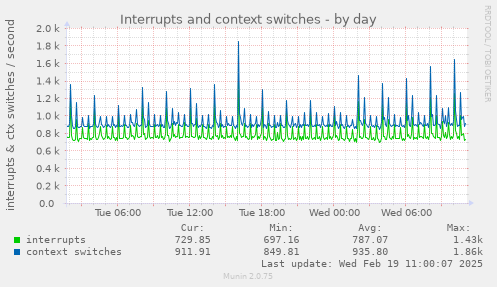 Interrupts and context switches