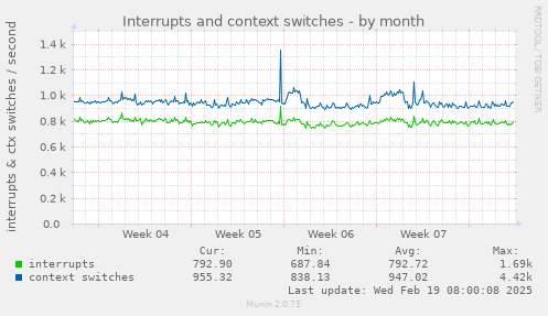 Interrupts and context switches