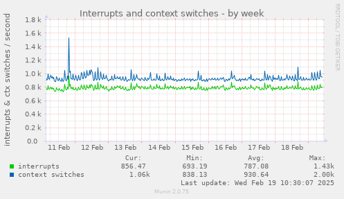 Interrupts and context switches