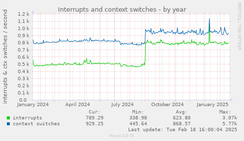 Interrupts and context switches