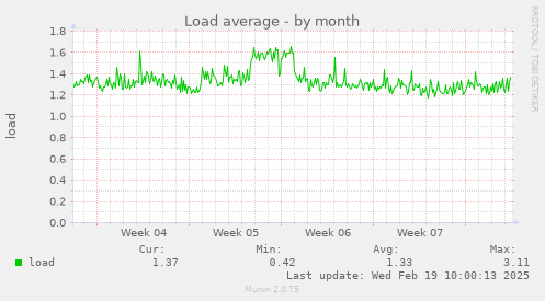 Load average