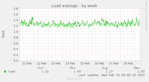 Load average