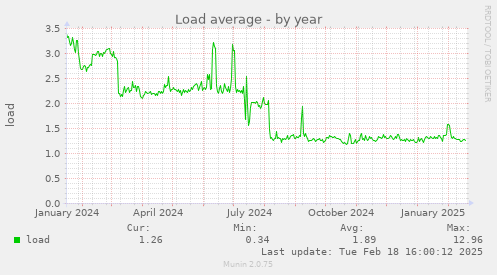 Load average