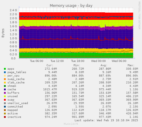 Memory usage