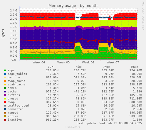 Memory usage