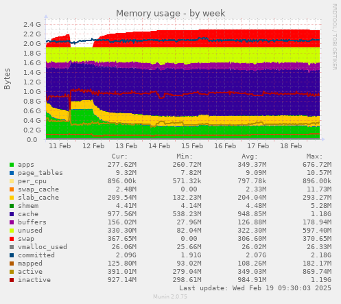 Memory usage